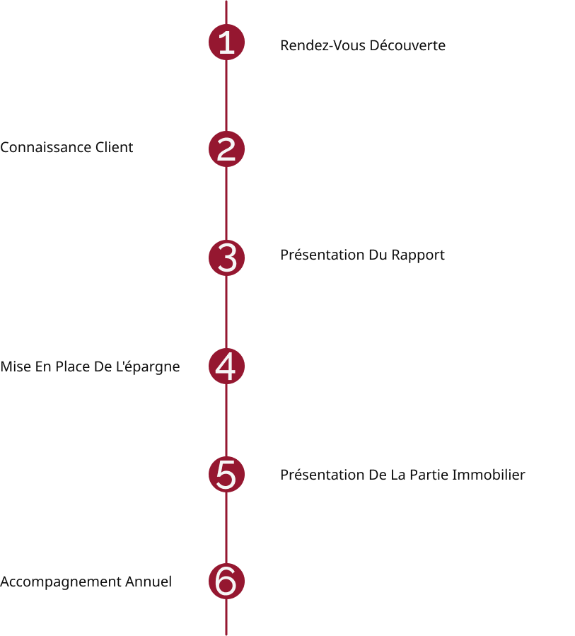 Diagramme de processus en six étapes avec titres rouges.