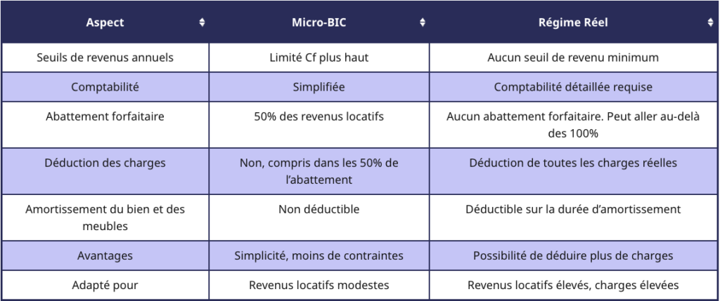 Tableau comparatif de régimes fiscaux français, Micro-BIC et Réel.